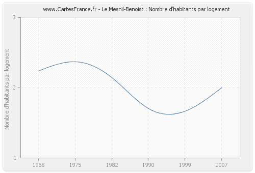 Le Mesnil-Benoist : Nombre d'habitants par logement